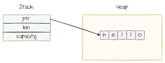 String representation in memory