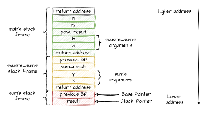 Stack Frame